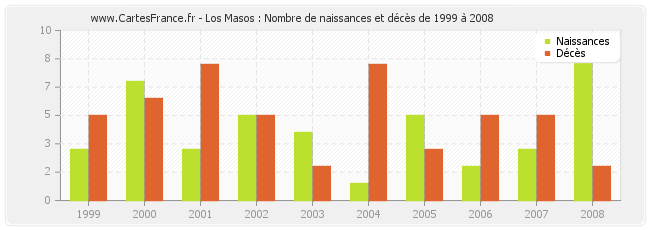 Los Masos : Nombre de naissances et décès de 1999 à 2008